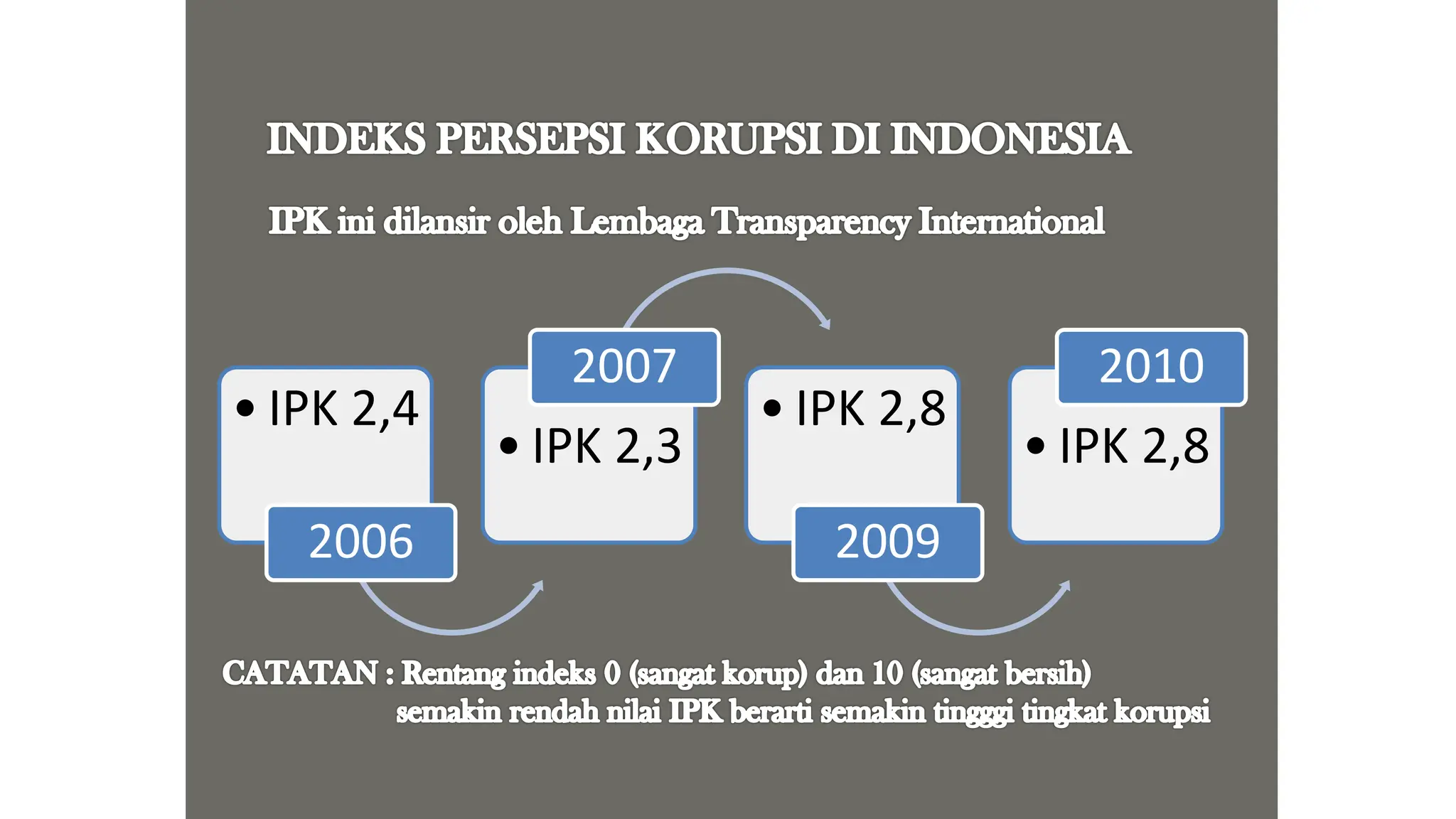 3. Konsep Anti Korupsi di Indonesia_Diana 2024.pdf