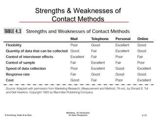 Strengths & Weaknesses of Contact Methods 