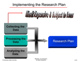 Implementing the Research Plan Collecting the  Data Processing the Data Analyzing the Data   Research Plan Most Expensive & Subject to Error 