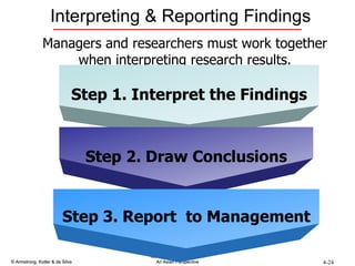 Interpreting & Reporting Findings Managers and researchers must work together when interpreting research results. Step 1. Interpret the Findings Step 2. Draw Conclusions Step 3. Report  to Management 