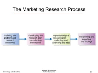 The Marketing Research Process 