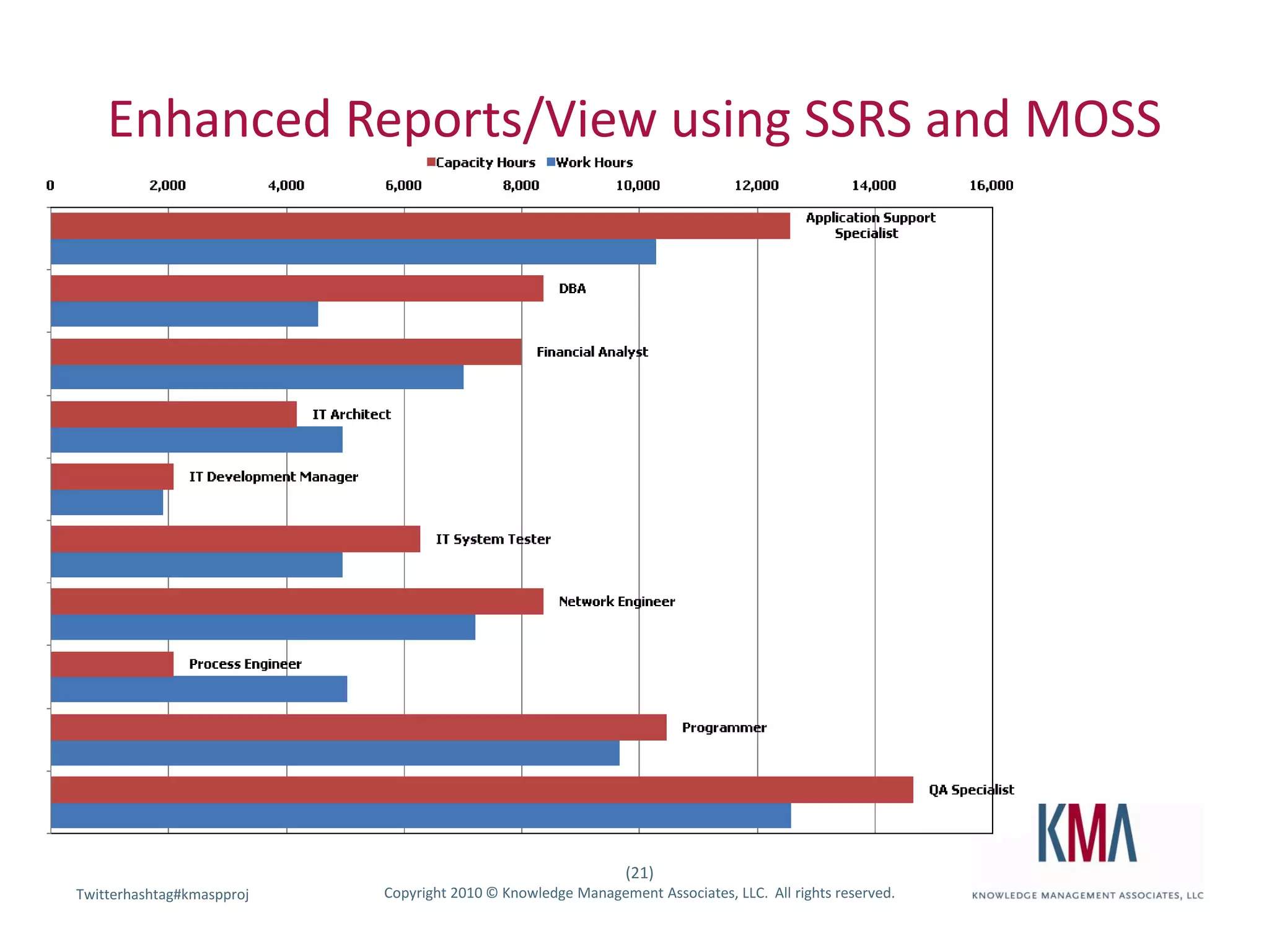 Enhanced Reports/View using SSRS and MOSS