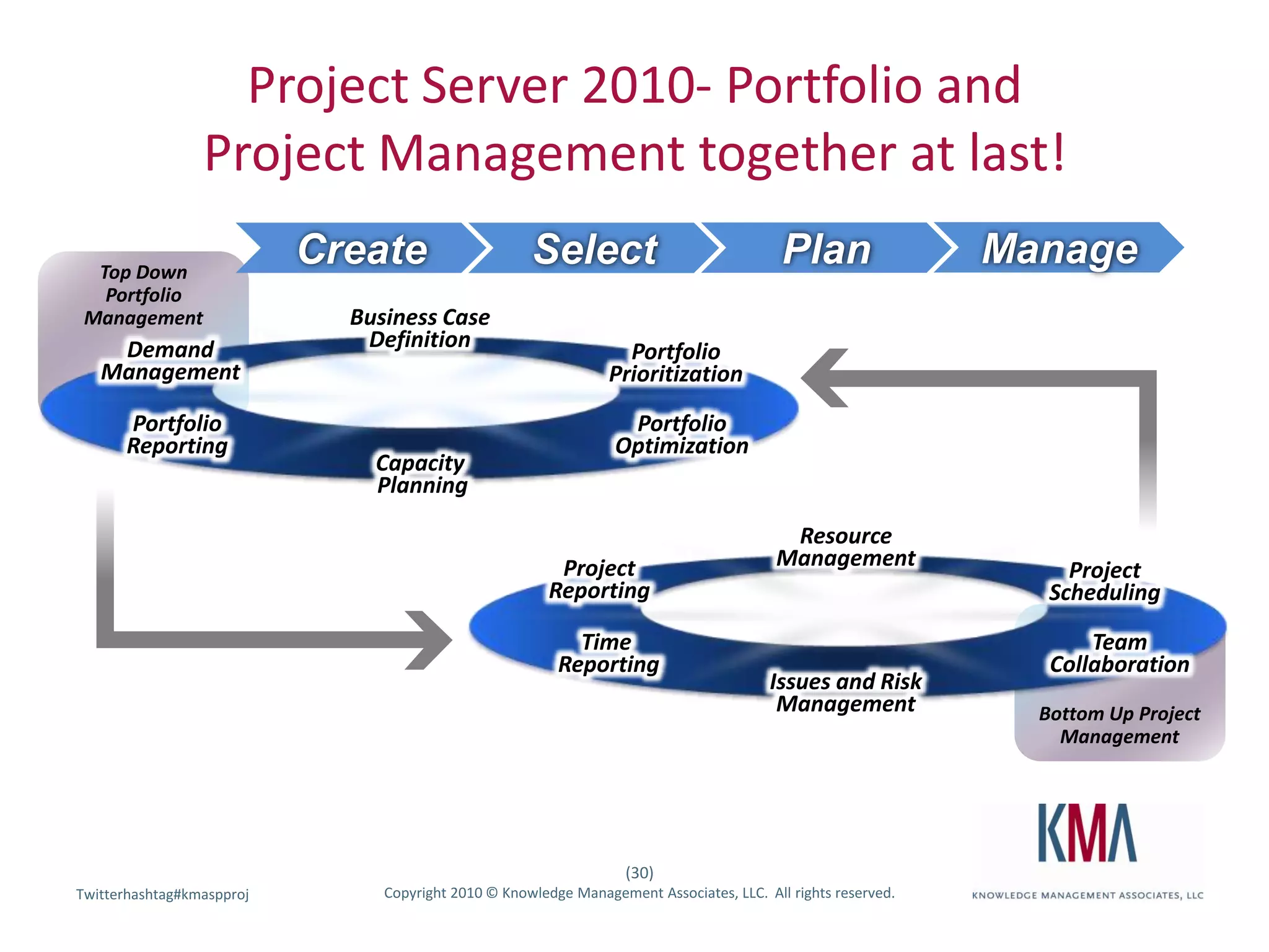 Project Server 2010- Portfolio and Project Management together at last!ManagePlanCreateSelectTop DownPortfolio ManagementBottom Up Project ManagementResource ManagementBusiness Case DefinitionDemand ManagementProject ReportingPortfolio PrioritizationProject SchedulingPortfolio OptimizationPortfolio ReportingTeam CollaborationTime ReportingCapacity  PlanningIssues and Risk Management