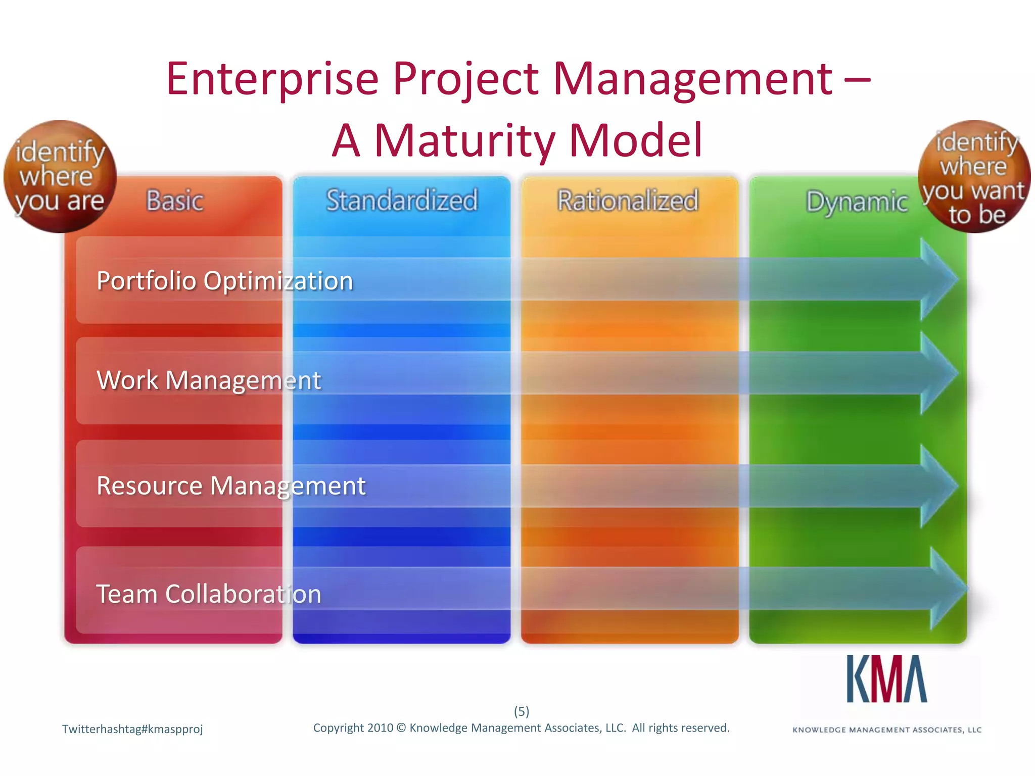Enterprise Project Management – A Maturity ModelPortfolio OptimizationWork ManagementResource ManagementTeam Collaboration