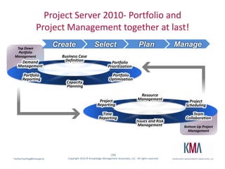 Project Server 2010- Portfolio and Project Management together at last!ManagePlanCreateSelectTop DownPortfolio ManagementBottom Up Project ManagementResource ManagementBusiness Case DefinitionDemand ManagementProject ReportingPortfolio PrioritizationProject SchedulingPortfolio OptimizationPortfolio ReportingTeam CollaborationTime ReportingCapacity  PlanningIssues and Risk Management