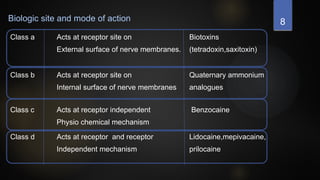 8
Class a Acts at receptor site on
External surface of nerve membranes.
Biotoxins
(tetradoxin,saxitoxin)
Class b Acts at receptor site on
Internal surface of nerve membranes
Quaternary ammonium
analogues
Class c Acts at receptor independent
Physio chemical mechanism
Benzocaine
Class d Acts at receptor and receptor
Independent mechanism
Lidocaine,mepivacaine,
prilocaine
Biologic site and mode of action
 