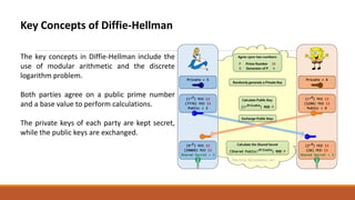 Key Concepts of Diffie-Hellman
The key concepts in Diffie-Hellman include the
use of modular arithmetic and the discrete
logarithm problem.
Both parties agree on a public prime number
and a base value to perform calculations.
The private keys of each party are kept secret,
while the public keys are exchanged.
 