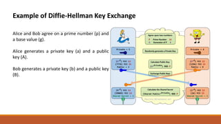 Example of Diffie-Hellman Key Exchange
Alice and Bob agree on a prime number (p) and
a base value (g).
Alice generates a private key (a) and a public
key (A).
Bob generates a private key (b) and a public key
(B).
 