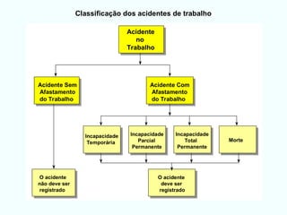 Acidente
no
Trabalho
O acidente
não deve ser
registrado
O acidente
deve ser
registrado
Incapacidade
Temporária
Incapacidade
Total
Permanente
Incapacidade
Parcial
Permanente
Acidente Sem
Afastamento
do Trabalho
Acidente Com
Afastamento
do Trabalho
Morte
Classificação dos acidentes de trabalho
 