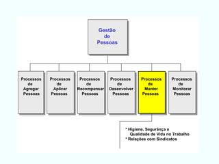 Gestão
de
Pessoas
Processos
de
Agregar
Pessoas
Processos
de
Aplicar
Pessoas
Processos
de
Recompensar
Pessoas
Processos
de
Desenvolver
Pessoas
Processos
de
Manter
Pessoas
Processos
de
Monitorar
Pessoas
* Higiene, Seguránça e
Qualidade de Vida no Trabalho
* Relações com Sindicatos
 