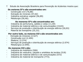 T Estudo da Associação Brasileira para Prevenção de Acidentes mostra que:
Os maiores CF’s são encontrados em:
· Construção civil (76,88)
· Extração de minerais (57,02)
· Indústria extrativa vegetal (56,89)
· Metalurgia (56,46).
Os menores CF’s são encontrados em:
Indústria de perfumaria, sabões e velas (11,59)
· Indústria de material elétrico e de comunicações (19,83)
· Serviços de produção e distribuição de energia elétrica (20,93)
· Material de transporte (25,33).
Por outro lado, os maiores CG’s são encontrados em:
· Extração de minerais (2.527)
· Construção civil (2.494)
· Madeira, (2.274)
· Serviços de produção e distribuição de energia elétrica (2.074)
· Metalúrgica (2.049).
Os menores CG’s são:
· Indústria do mobiliário (506)
· Indústria do vestuário, calçado e artefatos de tecidos (518)
· Indústria de material elétrico e de comunicações (572)
· Indústria de material de transporte (773).
 