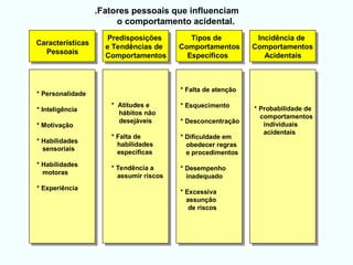 Características
Pessoais
* Personalidade
* Inteligência
* Motivação
* Habilidades
sensoriais
* Habilidades
motoras
* Experiência
Incidência de
Comportamentos
Acidentais
Tipos de
Comportamentos
Específicos
Predisposições
e Tendências de
Comportamentos
* Probabilidade de
comportamentos
individuais
acidentais
* Falta de atenção
* Esquecimento
* Desconcentração
* Dificuldade em
obedecer regras
e procedimentos
* Desempenho
inadequado
* Excessiva
assunção
de riscos
* Atitudes e
hábitos não
desejáveis
* Falta de
habilidades
específicas
* Tendência a
assumir riscos
.Fatores pessoais que influenciam
o comportamento acidental.
 