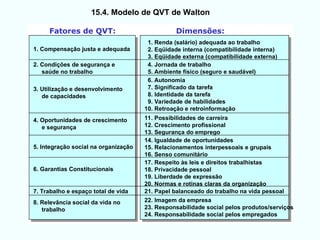Fatores de QVT: Dimensões:
1. Compensação justa e adequada
2. Condições de segurança e
saúde no trabalho
3. Utilização e desenvolvimento
de capacidades
4. Oportunidades de crescimento
e segurança
5. Integração social na organização
6. Garantias Constitucionais
7. Trabalho e espaço total de vida
8. Relevância social da vida no
trabalho
1. Renda (salário) adequada ao trabalho
2. Eqüidade interna (compatibilidade interna)
3. Eqüidade externa (compatibilidade externa)
4. Jornada de trabalho
5. Ambiente físico (seguro e saudável)
6. Autonomia
7. Significado da tarefa
8. Identidade da tarefa
9. Variedade de habilidades
10. Retroação e retroinformação
11. Possibilidades de carreira
12. Crescimento profissional
13. Segurança do emprego
14. Igualdade de oportunidades
15. Relacionamentos interpessoais e grupais
16. Senso comunitário
17. Respeito às leis e direitos trabalhistas
18. Privacidade pessoal
19. Liberdade de expressão
20. Normas e rotinas claras da organização
21. Papel balanceado do trabalho na vida pessoal
22. Imagem da empresa
23. Responsabilidade social pelos produtos/serviços
24. Responsabilidade social pelos empregados
15.4. Modelo de QVT de Walton
 