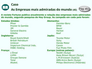 Caso
As Empresas mais admiradas do mundo (45) Pág: 453
A revista Fortune publica anualmente a relação das empresas mais admiradas
do mundo, segundo pesquisa do Hay Group. As campeãs em cada país foram:
Estados Unidos: Alemanha:
Pfizer Daimler-Benz
Procter & Gamble BMW
3M Bayer
General Electric Henkel
Gillette Basf
Inglaterra: Japão:
Royal Dutch/Shell Toyota Motor
British Petroleum Sony
Unilever Honda Motor
Imperium Chemical Inds. Canon
HSBC Holding Fuji Photo Film
França: Europa (outros países):
L’Óreal Nestlé (Suíça)
LVMH Asea Brown Boveri (Suíça)
Groupe Danone L.M.Ericssson (Suécia)
Total ABN-Amro Bank (Suíça)
Alcatel. Philips Electronics (Holanda)
 