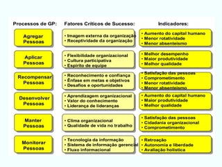 Processos de GP: Fatores Críticos de Sucesso: Indicadores:
Agregar
Pessoas
Aplicar
Pessoas
Recompensar
Pessoas
Desenvolver
Pessoas
Manter
Pessoas
Monitorar
Pessoas
• Imagem externa da organização
• Receptividade da organização
• Flexibilidade organizacional
• Cultura participativa
• Espírito de equipe
• Reconhecimento e confiança
• Ênfase em metas e objetivos
• Desafios e oportunidades
• Aprendizagem organizacional
• Valor do conhecimento
• Liderança de lideranças
• Clima organizacional
• Qualidade de vida no trabalho
• Tecnologia da informação
• Sistema de informação gerencial
• Fluxo informacional
• Aumento do capital humano
• Menor rotatividade
• Menor absenteísmo
• Melhor desempenho
• Maior produtividade
• Melhor qualidade
• Satisfação das pessoas
• Comprometimento
• Menor rotatividade
• Menor absenteísmo
• Aumento do capital humano
• Maior produtividade
• Melhor qualidade
• Satisfação das pessoas
• Cidadania organizacional
• Comprometimento
• Retroação
• Autonomia e liberdade
• Avaliação holística
 
