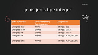 University
jenis-jenis tipe integer
Jenis Tipe Data Ukuran Memory
Penyimpanan
Jangkauan
unsigned char 1 byte 0 hingga 255
unsigned short 2 bytes 0 hingga 65,535
unsigned int 2 bytes 0 hingga 65,535
unsigned int 4 bytes 0 hingga 4,294,967,295
unsigned long 4 bytes 0 hingga 4,294,967,295
 