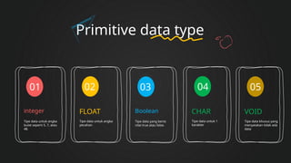 Primitive data type
integer
Tipe data untuk angka
bulat seperti 5, 7, atau
48.
01
FLOAT
Tipe data untuk angka
pecahan
02
Boolean
Tipe data yang berisi
nilai true atau false.
03
VOID
Tipe data khusus yang
menyatakan tidak ada
data
05
CHAR
Tipe data untuk 1
karakter
04
 