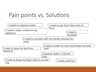 Pain points vs. Solutions
I need to get from New York to
Paris.
I need to keep my food cold on a road
trip
.
I need to connect with my family, located far
away
.
I need a video conferencing
platform.
I need a cooler to store and keep my food
cold
.
I need to stop my leg from
bleeding
.
I need a
bandage
.
I need to make a 1/4 inch
hole
. I need a drill bit.
I need an airplane ticket.
 