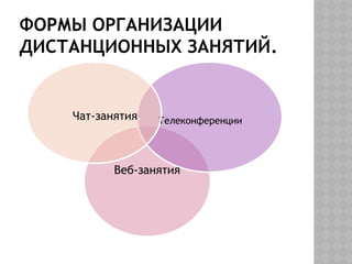 ФОРМЫ ОРГАНИЗАЦИИ
ДИСТАНЦИОННЫХ ЗАНЯТИЙ.
Веб-занятия
Телеконференции
Чат-занятия.
 