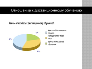 Отношение к дистанционному обучению
 