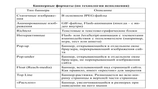 Баннерные форматы (по технологии исполнения)
Тип баннера Описание
Статичные изображе-
ния
В основном JPEG-файлы
Анимированные изоб-
ражения
GIF-файлы, Flash-анимация (иногда – с ви-
део внутри)
Richtext Текстовые и текстово-графические блоки
Интерактивные Flash- или JavaScript-анимация с элементами
взаимодействия с пользователем (например,
игра, тест или анкета)
Pop-up Баннер, открывающийся в отдельном окне
браузера, перекрывающий изображения сай-
та
Pop-under Баннер, открывающийся в отдельном окне
браузера, не перекрывающий изображения
сайта
Float (Reach-media) Баннер, всплывающий над страницей сайта.
Как правило, имеет «крестик» для закрытия
Top Line Баннер-растяжка. Размещается во всю ши-
рину страницы в верхней части страницы
«Расхлоп» Баннер, увеличивающийся в размерах при
наведении на него мыши
 