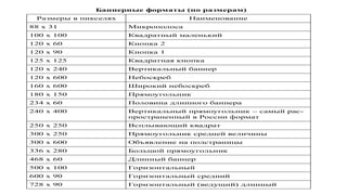 Баннерные форматы (по размерам)
Размеры в пикселях Наименование
88 x 31 Микрополоса
100 x 100 Квадратный маленький
120 x 60 Кнопка 2
120 x 90 Кнопка 1
125 x 125 Квадратная кнопка
120 x 240 Вертикальный баннер
120 x 600 Небоскреб
160 x 600 Широкий небоскреб
180 x 150 Прямоугольник
234 x 60 Половина длинного баннера
240 x 400 Вертикальный прямоугольник – самый рас-
пространенный в России формат
250 x 250 Всплывающий квадрат
300 x 250 Прямоугольник средней величины
300 x 600 Объявление на полстраницы
336 x 280 Большой прямоугольник
468 x 60 Длинный баннер
500 x 100 Горизонтальный
600 x 90 Горизонтальный средний
728 x 90 Горизонтальный (ведущий) длинный
 
