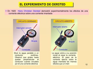 12
CIRCUITO CERRADO CIRCUITO ABIERTO
 En 1820 Hans Christian Oersted demostró experimentalmente los efectos de una
corriente eléctrica sobre una corriente imantada
Situó la aguja paralela a un
conductor rectilíneo.
Observó que giraba hasta
quedar perpendicular al
conductor cuando circulaba
por él una corriente eléctrica
La aguja volvía a su posición
inicial al cesar la corriente
eléctrica. El paso de la
corriente ejercía sobre la
aguja imantada los mismos
efectos que un imán
Interruptor abierto
Brújula
Conductor
Interruptor cerrado
Brújula
Conductor
EL EXPERIMENTO DE OERSTED
 
