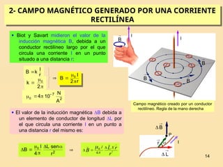 14
Campo magnético creado por un conductor
rectilíneo. Regla de la mano derecha
2- CAMPO MAGNÉTICO GENERADO POR UNA CORRIENTE
RECTILÍNEA

B 
B

B
I
I

B
 Biot y Savart midieron el valor de la
inducción magnética B, debida a un
conductor rectilíneo largo por el que
circula una corriente I en un punto
situado a una distancia r:
 El valor de la inducción magnética B debida a
un elemento de conductor de longitud L por
el que circula una corriente I en un punto a
una distancia r del mismo es:
r
I
k
B 



2
k 0

r
2
I
B 0



A
N
10
4 2
7
0




r
sen
L
4
I
B 2
0 




 
r
r
L
B
X
I
3
4
0


 




I

B


P
r

L


 