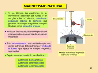 20
MAGNETISMO NATURAL
 En los átomos, los electrones en su
movimiento alrededor del núcleo y en
su giro sobre sí mismos, constituyen
pequeñas espiras de corriente que
generan un campo magnético, compor-
tándose como pequeños imanes
 No todas las sustancias se comportan del
mismo modo en presencia de un campo
magnético
 Esto se comprueba, introduciéndola por uno
de los extremos del electroimán y midiendo
la fuerza que ejerce el campo magnético
sobre ellas
Sustancia
analizada

B
Escala
 Según su comportamiento, se clasifican:
- sustancias diamagnéticas
- sustancias paramagnéticas
- sustancias ferromagnéticas
Medida de la fuerza magnética
sobre una sustancia
Electroimán
Dinamómetro
 
