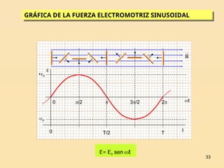 33
GRÁFICA DE LA FUERZA ELECTROMOTRIZ SINUSOIDAL
T/2 T
/2  3/2
-0
+0
2
0
0 t

t
= 0 sen t

B
 