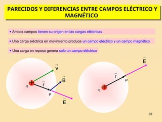 35
PARECIDOS Y DIFERENCIAS ENTRE CAMPOS ELÉCTRICO Y
MAGNÉTICO
q

r
P
q

v

B

E

r
P

E
 Ambos campos tienen su origen en las cargas eléctricas
 Una carga eléctrica en movimiento produce un campo eléctrico y un campo magnético
 Una carga en reposo genera solo un campo eléctrico
 