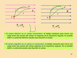 37

B

E
P’
P q
1
2
2
1 T
T 
2
1 T
T 
 El campo eléctrico es un campo conservativo: el trabajo necesario para mover una
carga entre dos puntos del campo no depende de la trayectoria seguida. Es posible
definir un potencial eléctrico escalar para describir el campo
 El campo magnético es un campo no conservativo: el trabajo necesario para mover una
carga entre dos puntos del campo depende de la trayectoria seguida. No es posible
definir un potencial escalar para describir el campo
P’
P q
2
1
 