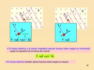 38

B

E

F 
v

B

E

F
q
q

F

B

E

v q

F

B

E


 E
q
F
 El campo eléctrico y el campo magnético ejercen fuerzas sobre cargas en movimiento
según la expresión de la fuerza de Lorentz:
)
B
v
q(
E
q
F







 El campo eléctrico también ejerce fuerzas sobre cargas en reposo
q
)
B
v
q(
E
q
F







 