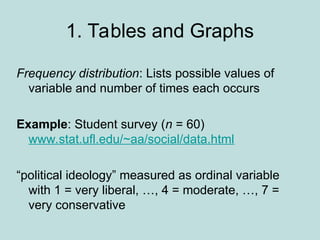 Frequency distribution: Lists possible values of
variable and number of times each occurs
Example: Student survey (n = 60)
www.stat.ufl.edu/~aa/social/data.html
“political ideology” measured as ordinal variable
with 1 = very liberal, …, 4 = moderate, …, 7 =
very conservative
1. Tables and Graphs
 