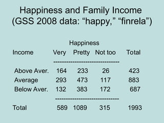 Happiness and Family Income
(GSS 2008 data: “happy,” “finrela”)
Happiness
Income Very Pretty Not too Total
-------------------------------
Above Aver. 164 233 26 423
Average 293 473 117 883
Below Aver. 132 383 172 687
------------------------------
Total 589 1089 315 1993
 