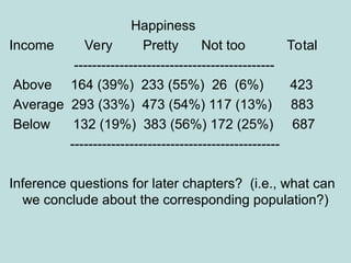 Happiness
Income Very Pretty Not too Total
--------------------------------------------
Above 164 (39%) 233 (55%) 26 (6%) 423
Average 293 (33%) 473 (54%) 117 (13%) 883
Below 132 (19%) 383 (56%) 172 (25%) 687
----------------------------------------------
Inference questions for later chapters? (i.e., what can
we conclude about the corresponding population?)
 