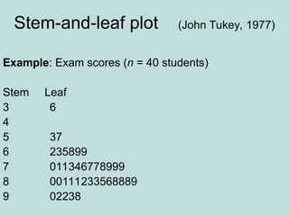 Stem-and-leaf plot (John Tukey, 1977)
Example: Exam scores (n = 40 students)
Stem Leaf
3 6
4
5 37
6 235899
7 011346778999
8 00111233568889
9 02238
 