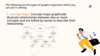 The following are the types of graphic organizers which you
can use in writing:
1. Concept Maps. Concept maps graphically
illustrate relationships between two or more
concepts and are linked by words to describe their
relationship.
 