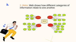 2. Webs. Web shows how different categories of
information relate to one another.
 