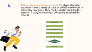 4. Flow diagram or Sequence chart. This type of graphic
organizer shows a series of steps or events in the order in
which they take place. They can be used in outlining the
events in a story, or showing a procedure in a scientific
process.
 