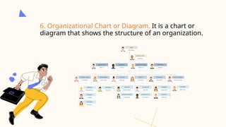 6. Organizational Chart or Diagram. It is a chart or
diagram that shows the structure of an organization.
 