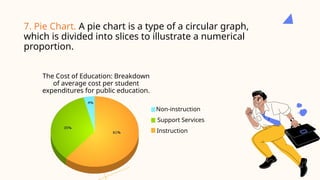 7. Pie Chart. A pie chart is a type of a circular graph,
which is divided into slices to illustrate a numerical
proportion.
The Cost of Education: Breakdown
of average cost per student
expenditures for public education.
Non-instruction
Support Services
Instruction
 