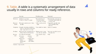 9. Table. A table is a systematic arrangement of data
usually in rows and columns for ready reference.
 
