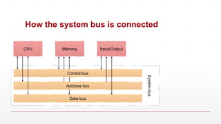 How the system bus is connected
CPU Memory Input/Output
System
bus
Data bus
Address bus
Control bus
 