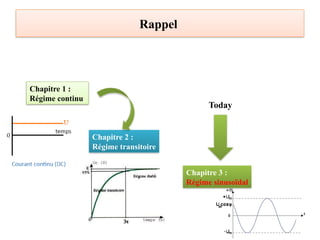 Rappel
Chapitre 1 :
Régime continu
Chapitre 2 :
Régime transitoire
Chapitre 3 :
Régime sinusoïdal
Today
 
