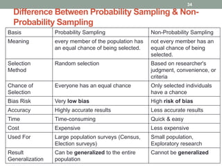 Sampling techniques and its types s.sampling techniques and its typess ...