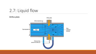 2.7: Liquid flow
Orifice plate
 