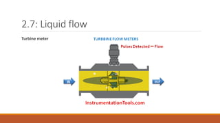 2.7: Liquid flow
Turbine meter
 