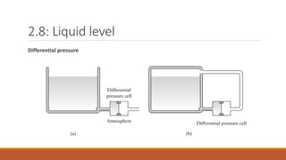 2.8: Liquid level
Differential pressure
 