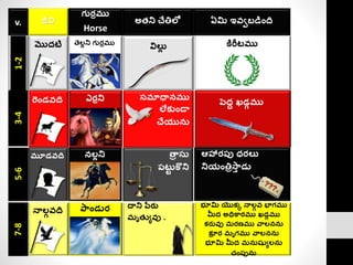 v. జీవి
గుర్రము
Horse
అతని చేతిలో ఏమి ఇవవబడాంది
1-2
3-4
5-6
7-8
మొదటి
రాండవది
మూడవది
నాలగవది
తెలలని గుర్రము
ఎర్రని
నలలని
ప ాండుర్
విలు
ల
తా
ా సు
పటట
ు కొని
దాని పేర్ు
మృతయయవు .
భూమి యొక్క నాలగ వ భాగము
మీద అధిక ర్ము ఖడగ ము
క్ర్ువు మర్ణము వ లనను
క్ర
ర ర్ మృగము వ లనను
భూమి మీద మనుష్యయలను
చాంపును
కిరీటము
పెదద ఖడగ ము
ఆహార్పు ధర్లు
నియాంతిాస్ా డు
సమ్ధానము
లేక్ుాండా
చేయును
 